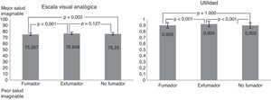 Escala visual analógica y utilidad ajustadas según el hábito tabáquico. Los valores de p fueron ajustados por covarianzas: sexo, edad, accidentes previos, número de comorbilidades, reducción de actividad, índice de masa corporal y estado civil.