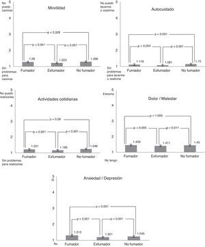 Dimensiones de EQ-5D-5L ajustadas según hábito el tabáquico. Los valores de p fueron ajustados por covarianzas: sexo, edad, accidentes previos, número de comorbilidades, reducción de actividad, índice de masa corporal y estado civil.