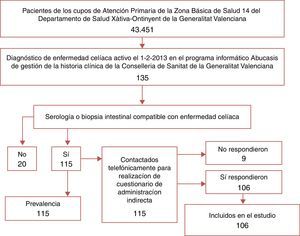 Fases del estudio y selección de los participantes.