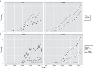 Evolución del porcentaje de los términos referentes a modelos estadísticos en artículos observacionales indexados en PubMed en lengua española (ESP) y a nivel internacional (Global): (a) término multivariante (Multi) respecto a término modelos clásicos (Clas: Logístico, Cox, Lineal o Poisson) y (b) términos específicos relativos a cada modelo.