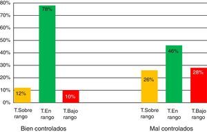 Diferencia del tiempo en rango terapéutico entre los pacientes bien controlados y los mal controlados.