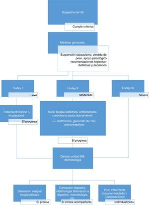 Propuesta de manejo de la hidrosadenitis supurativa.