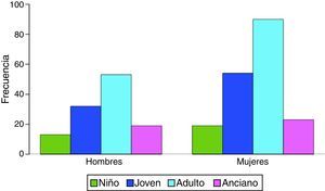 Distribución de los sujetos captados por grupos de edad según el sexo.