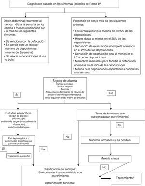 Algoritmo diagnóstico del síndrome del intestino irritable y del estreñimiento funcional. * ver figura 1 de la segunda parte. febrero 2017.