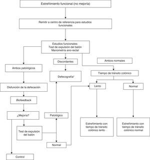 Algoritmo diagnóstico del estreñimiento funcional que no responde al tratamiento estándar y precisa de estudios funcionales. * ver figura 4 de esta publicación.