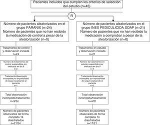 Diagrama de flujo de pacientes en el estudio.