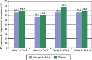 Evaluación de la eficacia de los productos pediculicidas: proporción de niños con respuesta al tratamiento por visita de seguimiento.