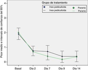Evolución del principal síntoma de pediculosis, el prurito, por grupo de tratamiento y visita de seguimiento, sobre un máximo de 4 puntos en una escala Likert.