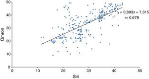Correlación lineal entre peso graso obtenido por plicómetro y ecuación Siri frente a monitor Omron.