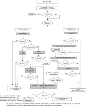 Tratamiento del SII-E y del EF.