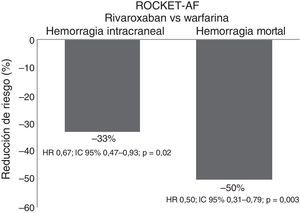 Riesgo de hemorragia intracraneal y de hemorragia mortal en el estudio ROCKET-AF. HR: hazard ratio; IC: intervalo de confianza. Datos tomados de Patel et al.23