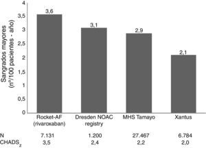 Tasa de sangrados mayores con rivaroxaban en el estudio ROCKET-AF y en diferentes registros de práctica clínica. Gráfica elaborada a partir de la información publicada en los diferentes estudios (Patel et al.23, Beyer-Westendorf et al.31, Tamayo et al.32 y Camm et al.33).