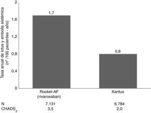 Prevención frente al ictus y embolia sistémica de rivaroxaban en XANTUS y en ROCKET-AF. Gráfica elaborada a partir de la información publicada en los diferentes estudios (Patel et al.23 y Camm et al.33).