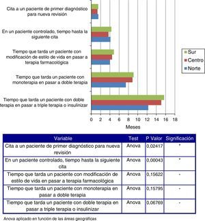 Seguimiento y escalonamiento terapéutico del paciente diabético.