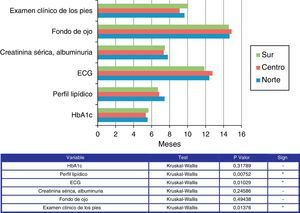 Frecuencia con la que realiza las siguientes exploraciones/recomendaciones. El perfil lipídico se recomienda de una forma más rápida cuanto más al sur del país, el ECG se solicita más rápidamente en el sur y menos en el centro, y el examen clínico de los pies se recomienda de una forma más tardía en el sur del país, y de una forma más rápida en el centro.