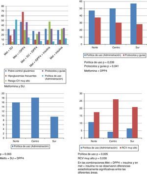 Principales motivos para la prescripción de distintas combinaciones farmacológicas en porcentaje. Se muestran además en los gráficos inferiores cuando existen diferencias significativas entre las diferentes áreas establecidas. En las combinaciones Met+inhibidores de DPP-4+insulina y en Met+insulina no se observaron diferencias estadísticamente significativas entre las diferentes áreas.