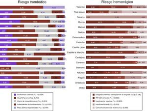 Variables que afectan al riesgo trombótico y/o hemorrágico.