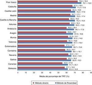 TRT evaluado según método directo y de Rosendaal.