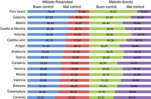 Control de la anticoagulación según el método directo o el método de Rosendaal en las CC. AA.