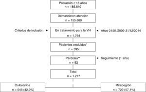 Esquema general del estudio. Se efectuó un diseño observacional, multicéntrico, postautorización, longitudinal y de carácter retrospectivo, realizado a partir de la revisión de los registros médicos existentes (bases de datos informatizadas, con datos disociados) de pacientes seguidos en régimen ambulatorio y hospitalario. VH: vejiga hiperactiva. * Pacientes excluidos: a) inconsistencia de los datos reportados (n=261, 14,7%); b) incumplimiento de los criterios de inclusión/exclusión (n=98, 5,5%), y c) otras causas (n=36, 2,2%). ** Pérdidas durante el seguimiento: a) por desplazamiento (n=74, 4,2%), y b) por fallecimiento (n=18, 1,1%). No hubo diferencias significativas entre las áreas geográficas analizadas.