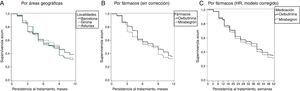 Curvas de Kaplan-Meier de persistencia y probabilidad acumulada de permanecer en el tratamiento a las 52 semanas de seguimiento. A) Curva de Kaplan-Meier: estimación de la mediana de duración del tratamiento inicial por áreas geográficas. Comparación entre Barcelona y Girona: prueba de Log Rank-Mantel-Cox: 3,750; p=0,053. Comparación entre Barcelona y Asturias: prueba de Log Rank-Mantel-Cox: 1,652; p=0,199. Comparación entre Girona y Asturias: prueba de Log Rank-Mantel-Cox: 0,240; p=0,624. B) Curva de Kaplan-Meier: estimación de la mediana de duración del tratamiento inicial para la VH. Comparación entre oxibutinina y mirabegrón: prueba de Log Rank-Mantel-Cox: 2,992; p=0,084. C) Hazard ratio (HR) estimada por el modelo de riesgos proporcionales de Cox corregido por localización, edad, sexo, tiempo desde el diagnóstico, ratio de posesión de la medicación y comorbilidad. Cocientes de riesgo corregidos, persistencia de mirabegrón en relación con oxibutinina: HR=0,967 (IC del 95% 0,865-1,082), p=0,185.