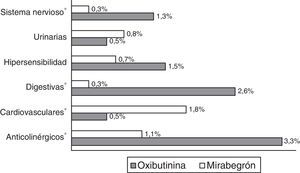 Reacciones adversas a medicamentos por grupos de estudio. Reacciones adversas que obligaron a la suspensión del medicamento oxibutinina: anticolinérgicos (sequedad de boca 3,3%), digestivas (reflujo gastroesofágico 2,0%, estreñimiento 0,6%), cardiovasculares (taquicardia sinusal 0,5%), urinarias (infección del tracto urinario 0,8%), sistema nervioso (síndrome vertiginoso periférico 1,3%), hipersensibilidad (reacción alérgica 1,5%). Reacciones adversas que obligaron a la suspensión del medicamento mirabegrón: anticolinérgicos (sequedad de boca 1,1%), digestivas (reflujo gastroesofágico 0,3%), cardiovasculares (taquicardia sinusal 1,8%), urinarias (infección del tracto urinario 0,5%), sistema nervioso (síndrome vertiginoso periférico 0,3%), hipersensibilidad (reacción alérgica 0,7%). * Comparaciones por pares estadísticamente significativas.
