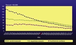 Tendencia de la tasa de mortalidad ajustada por edad de la enfermedad cerebrovascular, enfermedad isquémica del corazón e insuficiencia cardiaca en ambos sexos. España, 1975-2014. Fuente: Actualización del Informe SEA 2007.