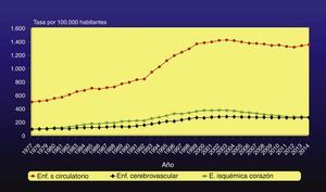 Tendencia de la tasa de morbilidad hospitalaria de las enfermedades del sistema circulatorio, enfermedad isquémica del corazón y enfermedad cerebrovascular en ambos sexos. España, 1977-2014. Fuente: Actualización del Informe SEA 2007.