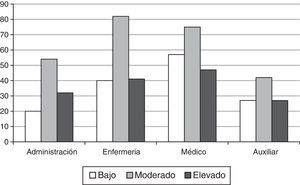 Niveles de actividad física de los trabajadores de atención primaria, en función de su categoría profesional, según criterios de clasificación IPAQ.
