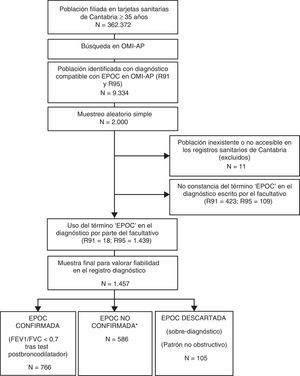 Esquema general del estudio. Diagrama de flujo hasta llegar a la muestra final. *No existe constancia de espirometría realizada. Constancia de espirometría realizada con patrón obstructivo pero sin test post-broncodilatador (PB) o tipo de espirometría desconocida (sin especificar con/sin PB).