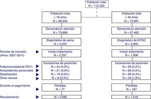 Esquema general del estudio. Se efectuó un diseño observacional, multicéntrico, longitudinal y de carácter retrospectivo, realizado a partir de la revisión de los registros médicos existentes (bases de datos informatizadas, con datos disociados). EPOC: enfermedad pulmonar obstructiva crónica; FEV1: volumen espiratorio forzado (un segundo).