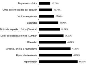 Principales comorbilidades de las personas diagnosticadas con DM. DM: diabetes mellitus.