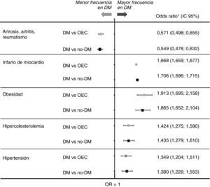 Frecuencia de comorbilidades: DM vs. OEC y DM vs. no DM. DM: diabetes mellitus; No DM: población general sin DM (incluye OEC y población sana); OEC: otras enfermedades crónicas. *OR ajustado por sexo, edad y número de comorbilidades.