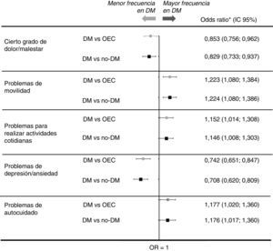 Probabilidad de presentar algún problema en las dimensiones de la CVRS: DM vs. OEC y DM vs. no DM. No existe asociación significativa entre la presencia de DM y un estado de salud negativo (malo o muy malo). DM: diabetes mellitus; No DM: población general sin DM (incluye OEC y población sana); OEC: otras enfermedades crónicas. *OR ajustado por sexo, edad y número de comorbilidades.