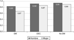 Utilidad media según sexo y población.DM: diabetes mellitus; OEC: otras enfermedades crónicas.