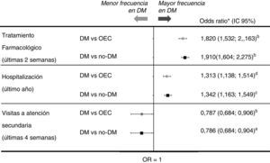 Utilización de recursos sanitarios, DM vs. OEC y DM vs. NO-DM. No existe asociación significativa entre la presencia de DM y las siguientes variables: «visitó a un médico de atención primaria en las últimas 4 semanas» y «utilizó el servicio de urgencias en los últimos 12 meses». DM: diabetes mellitus; No DM: población general sin DM (incluye OEC y población sana); OEC: otras enfermedades crónicas. aAjustado por edad y número de comorbilidades (sexo, no significativo). bAjustado por sexo, edad y número de comorbilidades. cAjustado por número de comorbilidades (edad y sexo, no significativas). dAjustado por sexo y número de comorbilidades (edad, no significativa).