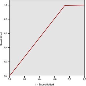Curva ROC para detección mediante la toma del pulso arterial de fibrilación auricular.
