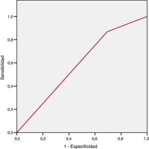 Curva ROC para detección mediante la toma del pulso arterial de fibrilación auricular y otros trastornos del ritmo.