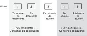 Escala Likert para la valoración del consenso en cada ítem del cuestionario.