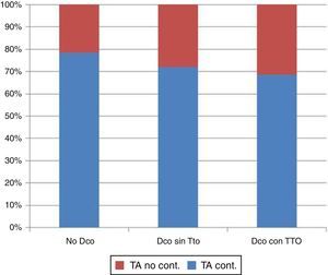 Comparación del porcentaje de pacientes controlados en función del diagnóstico o no de HTA y la prescripción o no de antihipertensivo. Test de chi cuadrado. Pacientes con diabetes n = 6.674. Dco con tto: diagnóstico con tratamiento; Dco sin tto: diagnóstico sin tratamiento; No Dco: no diagnóstico; TA cont: tensión arterial controlada; TA no cont: tensión arterial no controlada.