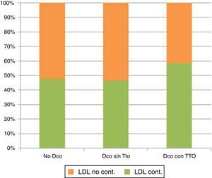 Comparación del porcentaje de pacientes controlados en función del diagnóstico o no de DL y la prescripción o no de hipolipidemiante. Test de chi cuadrado. Pacientes con diabetes n = 6.674. cLDL cont: colesterol LDL controlado; cLDL no cont: colesterol LDL no controlado; Dco con tto: diagnóstico con tratamiento; Dco sin tto: diagnóstico sin tratamiento; No Dco: no diagnóstico.