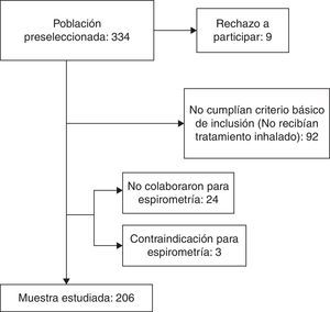 Diagrama de flujo del estudio.