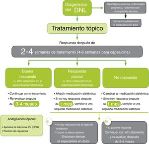 Algoritmo de tratamiento farmacológico para el dolor neuropático localizado.Fuente: traducido de Allegri et al.4.