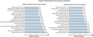 Factors influencing the time spent on education of patients with diabetes with and without insulin therapy.