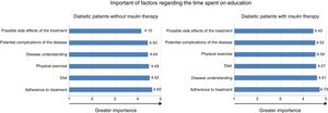 Importance of factors regarding the time spent on education for patients with diabetes with and without insulin therapy.