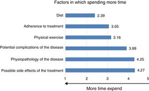 Factors in which spending more time for patients with diabetes with and without insulin therapy.
