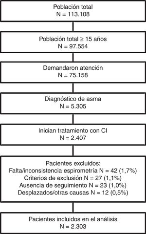 Pacientes incluidos en el análisis.
