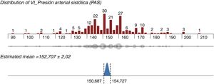 Se muestra la media (152,7) con el intervalo de confianza del 95% (±2,02): la media real estimada está entre 150,7 y 154,7mmHg.