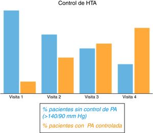 Control de la presión arterial a lo largo del seguimiento (en porcentaje).