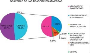 Gravedad de las notificaciones.